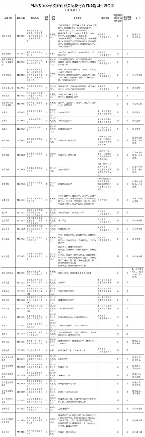 河北省2022年度面向有关院校定向招录选调生公告——兰州大学就业信息网