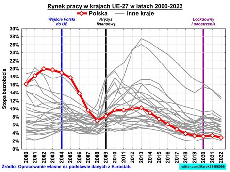 Optymista On Twitter RT Marek39556099 Bezrobocie W Latach 2000