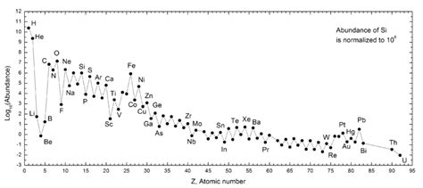 Teach Astronomy Cosmic Abundance Of Elements