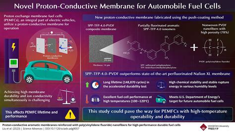 Novel Proton Conductive Membranes For Automobile Fuel Cells