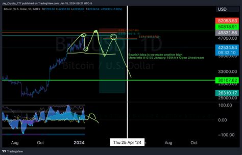 Index Btcusd Chart Image By Jay Crypto Tradingview