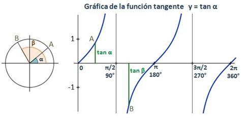 Tangente