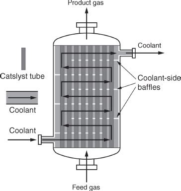 Plug Flow Reactor Design