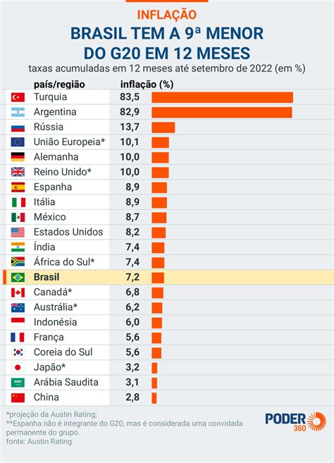 Brasil Tem A Menor Infla O Do G Em