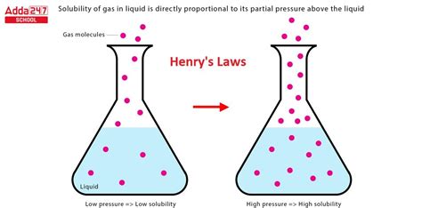 Henry's Law: Examples, Formula, Statement, Derivation