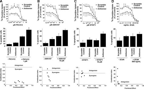 Effects Of MCL 1 Antisense Oligonucleotides And Inhibitory Drugs On