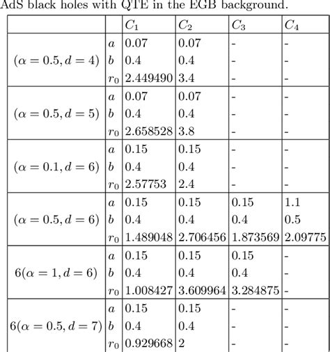 Table II From Topology Of Dyonic AdS Black Holes With Quasitopological