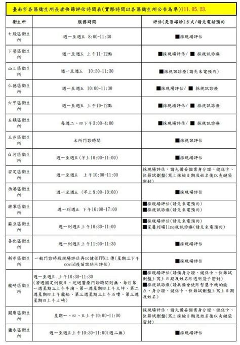 台南17區衛生所 提供65歲以上「快篩陽即確診」評估 生活 自由時報電子報