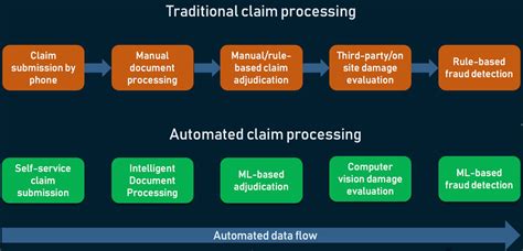 Maximizing Returns On Your Claims Auto Adjudication Efforts A Step By