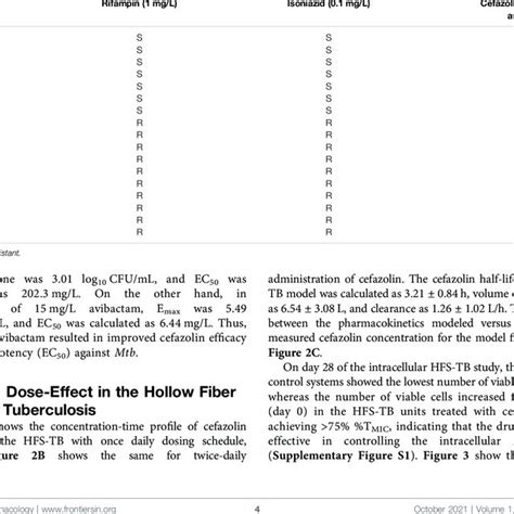 Cefazolin Mic Distribution Among M Tuberculosis Clinical Isolates