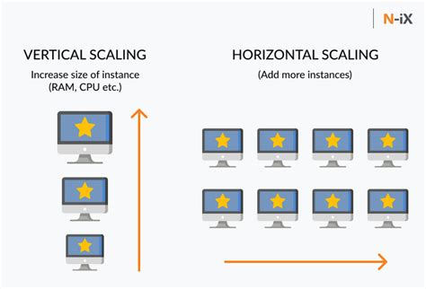 How To Scale Your Infrastructure In The Cloud Effectively N Ix