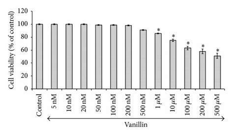 Effect Of Vanillin On Rotenone Induced Cytotoxicity MTT Assay In