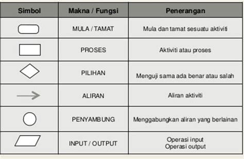 Nama Simbol Carta Alir Ask Unit 2 Algoritma Pseudokod Dan Carta Alir Hot Sex Picture