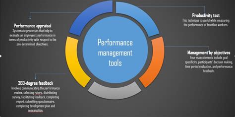 Measuring Performance