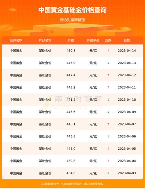 2023年4月15日中国黄金现在基础金价多少钱一克 黄金网