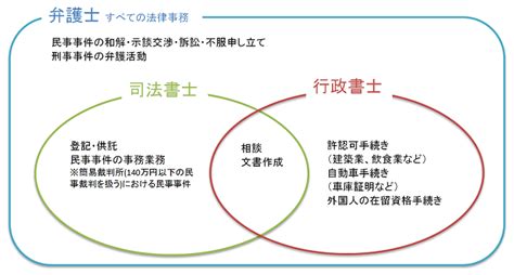 弁護士／司法書士／行政書士の違いをまるっと解説 行政書士の通信講座を始める前に読むブログ！！