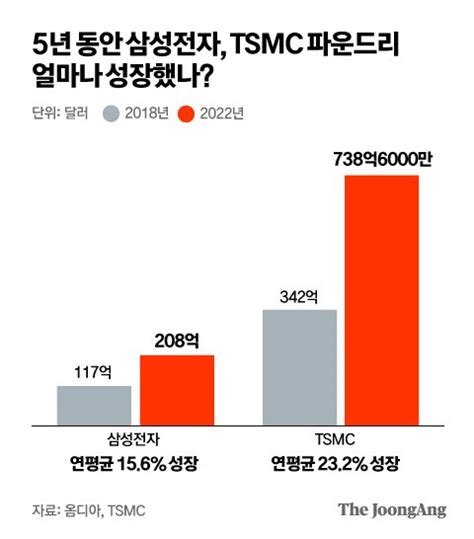 삼성 파운드리 연평균 15 성장했지만tsmc는 더 세졌다 왜 중앙일보