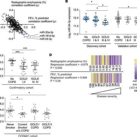 Mir P Is Decreased In Copd And Inversely Correlates With Disease