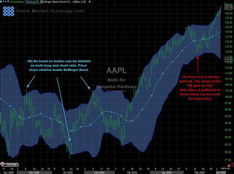 trade  bollinger bands technical stock market strategy