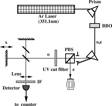 Schematic Of The Experimental Setup A Michelson Interferometer Is Used