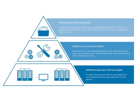 What Is Cloud Computing Stack Saas Paas Iaas Whats The Difference