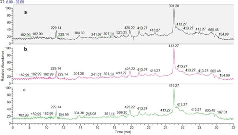 Total Ion Chromatograms Uhplc Hrms Pi Profiles Of Dichloromethane