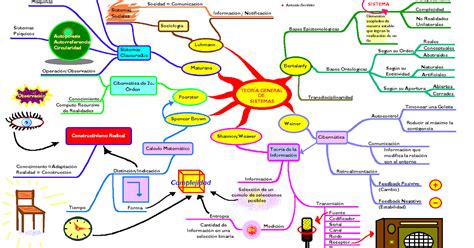 Teoria General De Sistemas Mapa Mental De Tgs