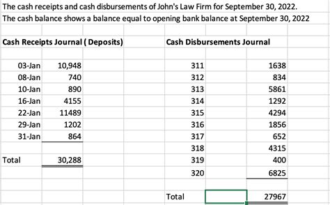 Solved The Cash Receipts And Cash Disbursements Of John S Chegg