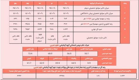 تاثیر معدل در کنکور ۱۴۰۲ چگونه است نحوه تاثیر مثبت و قطعی سوابق تحصیلی