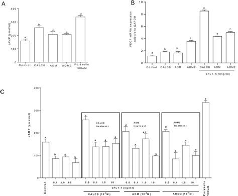 Soluble Fms Like Tyrosine Kinase 1 And Angiotensin2 Target Calcitonin