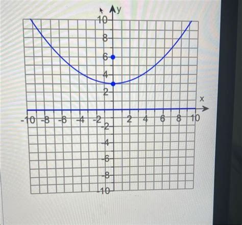 Solved The graph shows a parabola along with its vertex, | Chegg.com