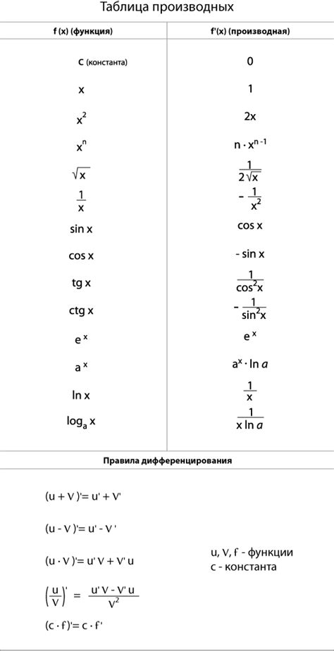 Таблица производных и правила дифференцирования - материалы для ...