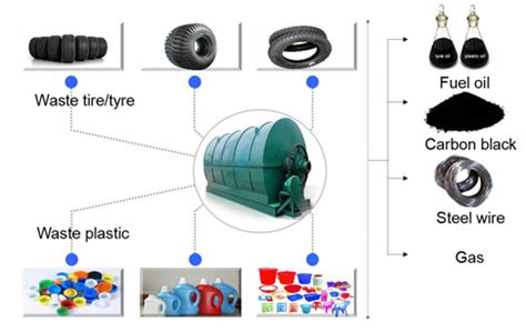 What Is Plastic And Tire Pyrolysis Waste Tire Plastic Pyrolysis Plant