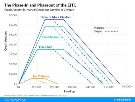 Earned Income Tax Credit (EITC): A Primer | Tax Foundation