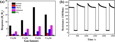 A Cross Responses Of The Sensors To Various Test Gases 5 Ppm And