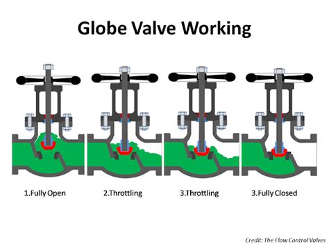 Globe Valve Schematic