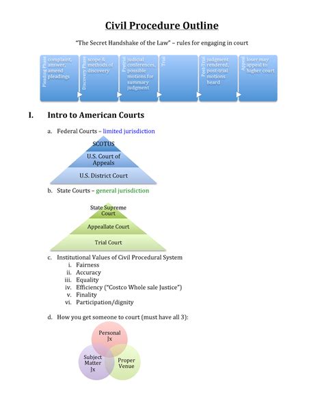 Civ Pro Outline Civil Procedure Outline The Secret Handshake Of The