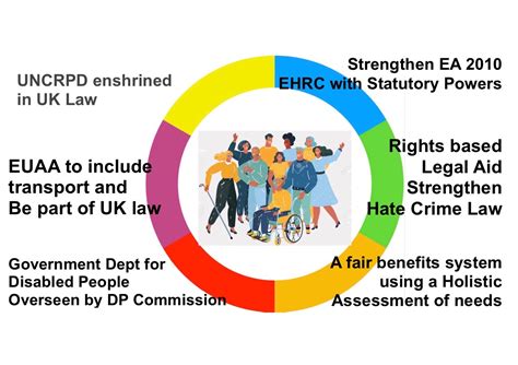 A Human Rights Approach To Disability Campaigning Disability Labour