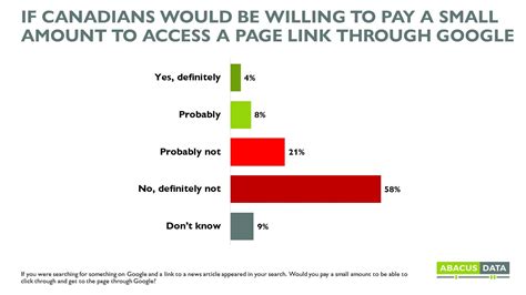 Canadians Views On Bill C 18 The Online News Act Abacus Data