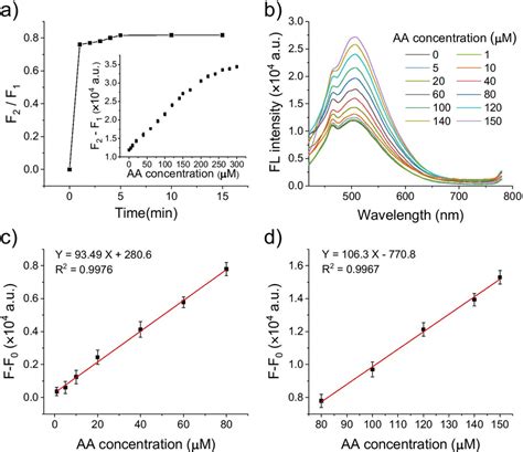 a Kinetic behavior of the fluorescence intensity change of 200 µg mL¹