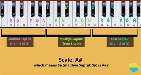 Image Representation Of Three Saptak Octaves On Harmonium Keyboard