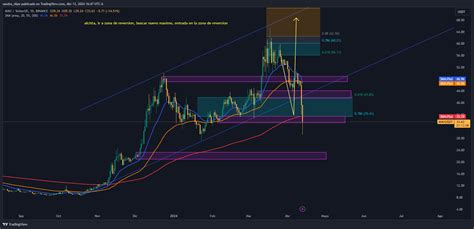 BINANCE AVAXUSDT Chart Image By Sandra Silpe TradingView