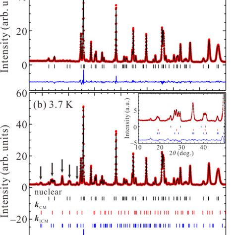 A Temperature Evolution Of Neutron Diffraction Profiles For The