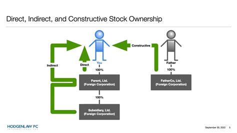 Indirect And Constructive Ownership Rules For Form 5471 YouTube