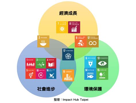 聯合國17項永續發展目標sdgs