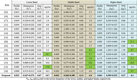 Table I From Triple Band Microstrip Patch Antenna And Its Four Antenna