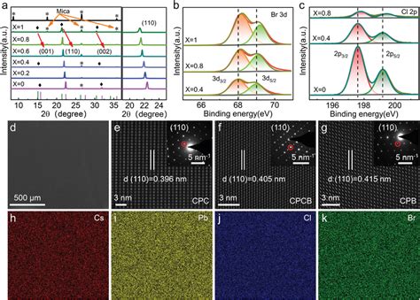 Structural Characterizations Of Cspbcl31xbr3x 0 ≤ X ≤ 1 Sctfs With