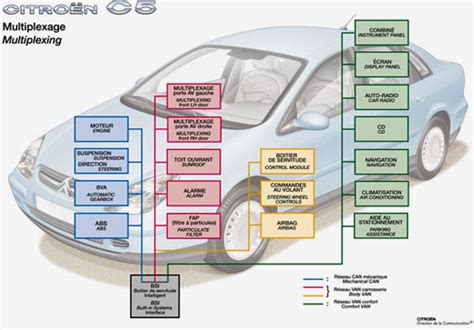 Le Multiplexage