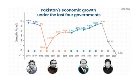 Economic Status Of Pakistan From Economy Pk