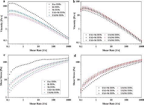 Apparent Viscosity Versus Shear Rate Plot A B And Shear Stress Shear